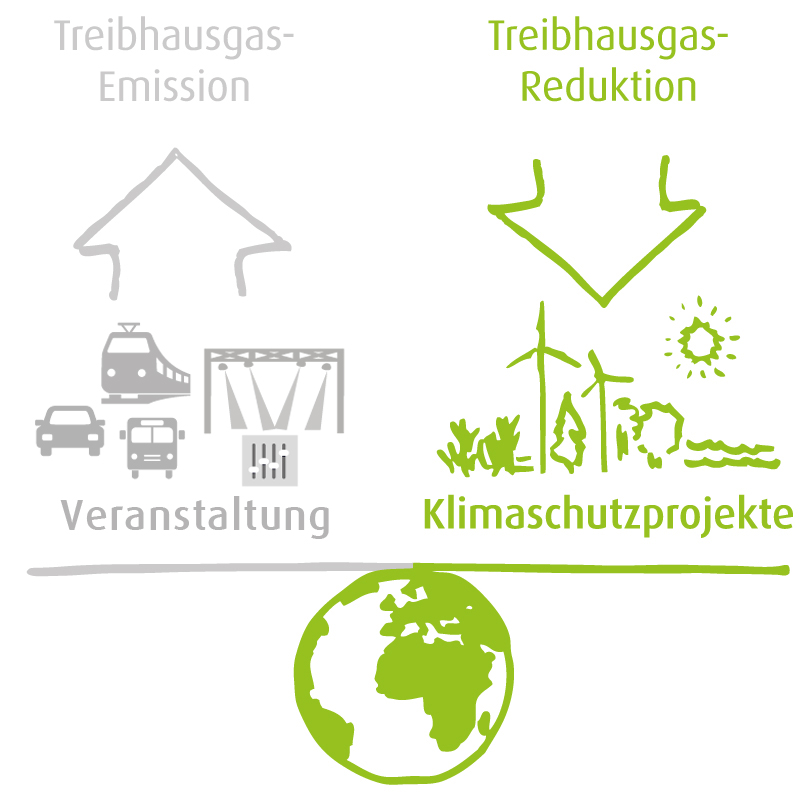 Treibhausgas-Emission und -Reduktion